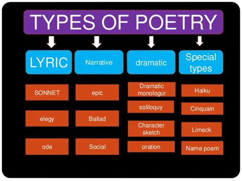 English Literature : Different Types of Poetry