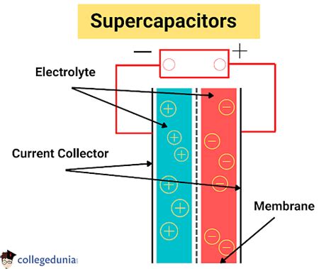 Supercapacitors: Types, Working, Applications & Disadvantages