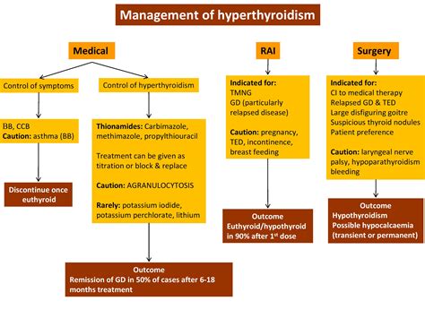 Treatment Modalities in Thyroid Dysfunction | IntechOpen