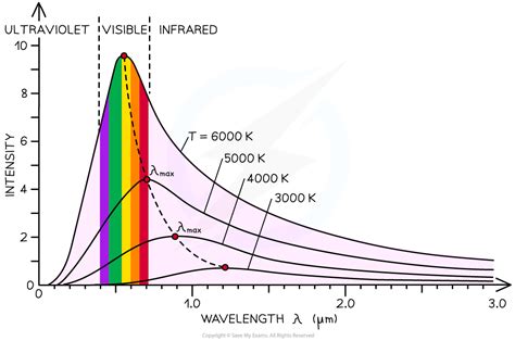 CIE A Level Physics复习笔记25.1.3 Wien's Displacement Law-翰林国际教育