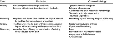 Categories of Blast Injury | Download Table