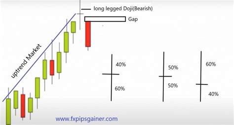 Bearish Long Legged Doji Candlestick - Forex Trading