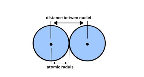 Atomic radius-Definition, examples, variation in periodic table