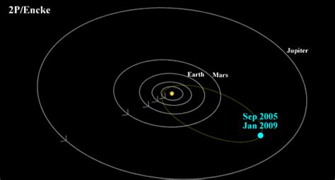 Orbits Of Comets