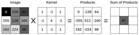 Exploring Convolution Matrices with JIMP - CodeDromeCodeDrome