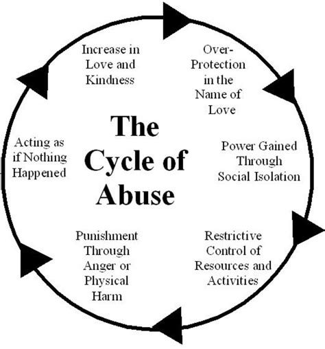 Breaking the Cycle of Abuse | hubpages