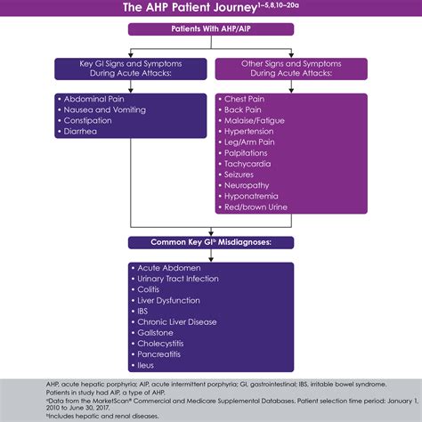 Role of Gastroenterologists | Acute Hepatic Porphyria | medthority.com