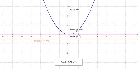 The Math Blog: The four standard forms of a parabola