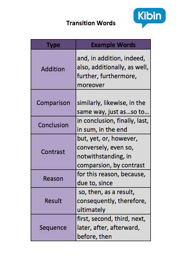 How Good Transition Words Can Improve Your Writing - Kibin Blog