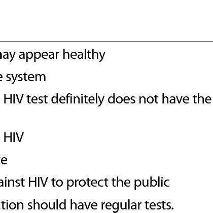 Participants' knowledge level about HIV/AIDS and transmission routes ...