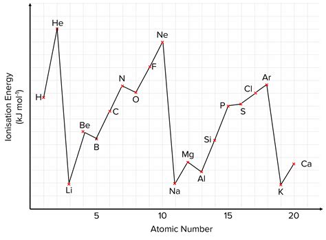 First Ionization Energy Graph