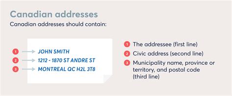 Guidelines for formatting delivery address on shipments : Chit Chats