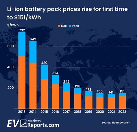 Li-ion battery pack prices rise for first time to $151/kWh | EVMarketsReports.com