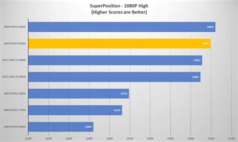 AMD Ryzen 9 5900X Processor Review | Page 6 of 10 | ThinkComputers.org