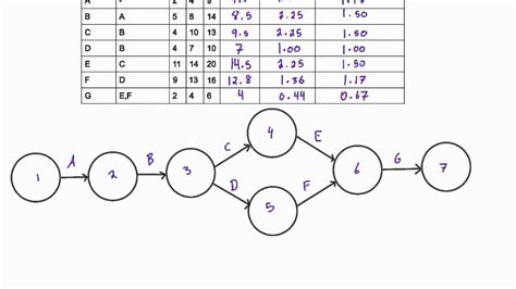 How to draw an ADM network diagram for PERT problems - YouTube