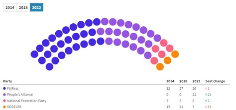 Fiji Elections 2022: A coalition government for Fiji – Mai Tv