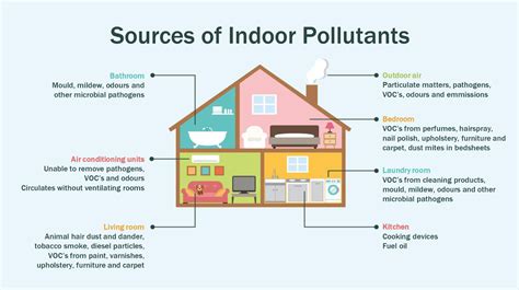 Indoor Air Pollution: Different Causes and Solutions