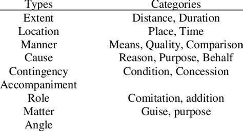 Types and categories of circumstances (Halliday, 1994) | Download Scientific Diagram