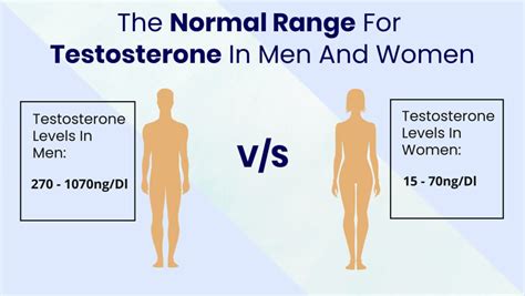 Free Testosterone: High vs. Low Testosterone Levels | Farr Institute