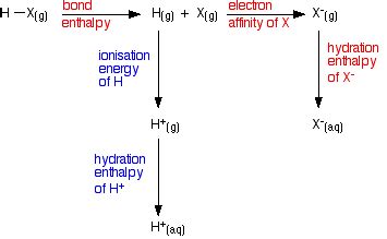 THE ACIDITY OF THE HYDROGEN HALIDES - Chemical Reactions, Mechanisms, Organic Spectroscopy