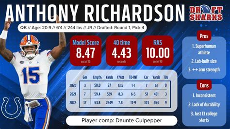 Anthony Richardson Dynasty Fantasy Football Value