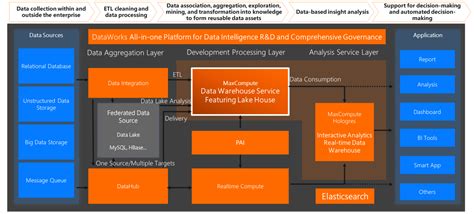 The Practice of Semi-Structured Data Processing Based on MaxCompute SQL - Alibaba Cloud Community