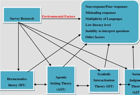 Conceptual & Theoretical Framework of Research | Download Scientific ...