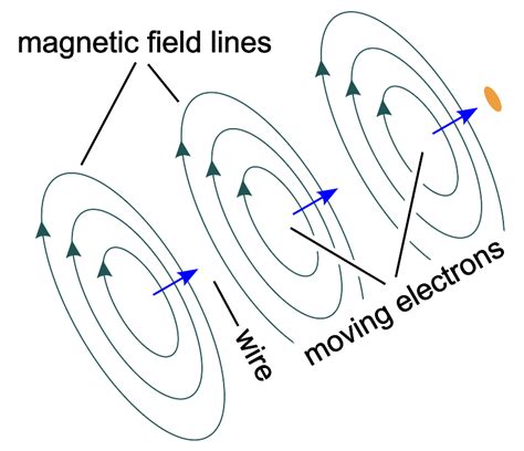 Magnetic Field From Wire