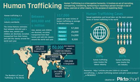 Statistics - Human Trafficking