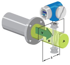 Electromagnetic Flow Meters Working Principle - InstrumentationTools