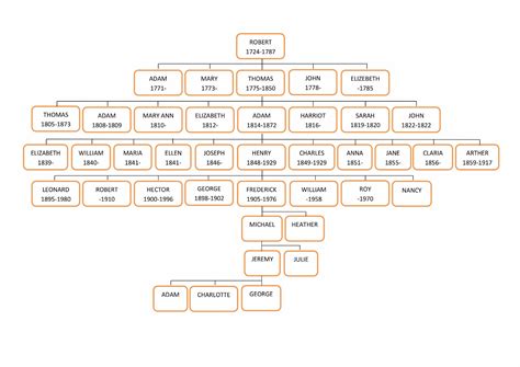 Henry Watson's Potteries - Family tree - The Watson Family - Our Story