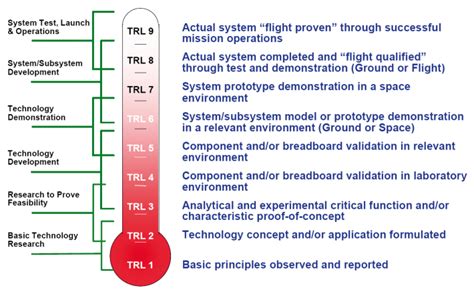 Technology Readiness Level (TRL) chart with criterion descriptions... | Download Scientific Diagram