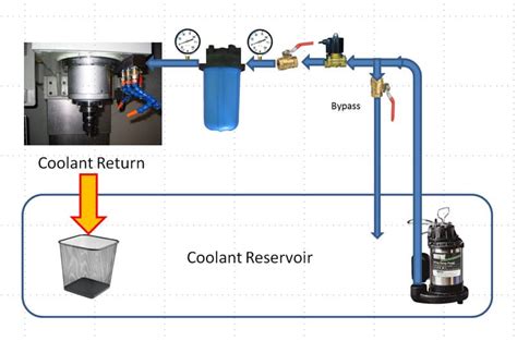 Not Filtering Your Coolant? Find Out How to Do It Cheaply and Easily