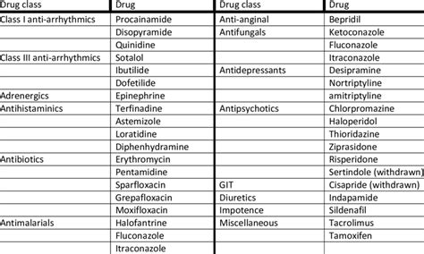 Drugs with QT prolongation | Download Table