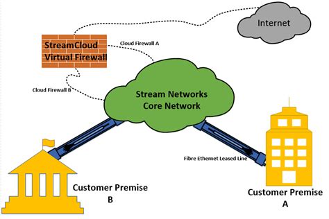 Cloud Firewall Service - Manage your security from the Cloud - Stream