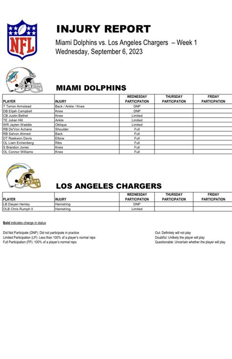 Dolphins vs. Chargers: 11 players on Wednesday injury report