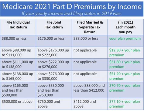 What Is Medicare Cost For 2019