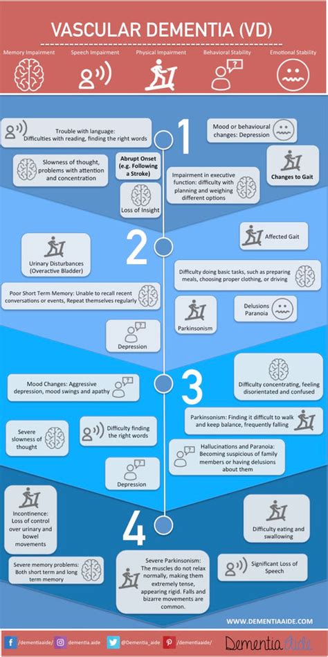 Vascular Dementia Stages, Symptoms, Causes, Diagnosis – Dementia Aide