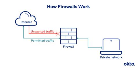 Firewall: Definition, How They Work & Why You Need One | Okta UK