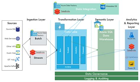 Design Patterns for Data Lakes. Data Lake is the heart of big data… | by Lackshu Balasubramaniam ...