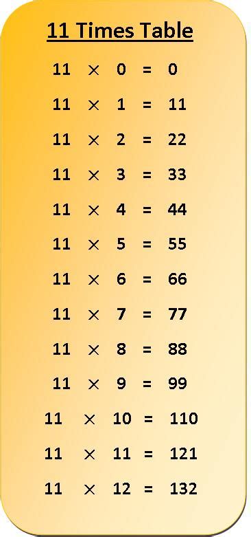 11 Times Table Multiplication Chart | Exercise on 11 Times Table | Table of 11