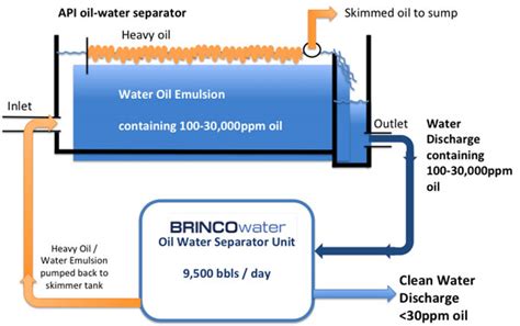 Oil Water Separation | Klean Water