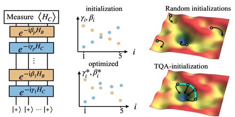 Quantum annealing initialization of the quantum approximate optimization algorithm – Quantum