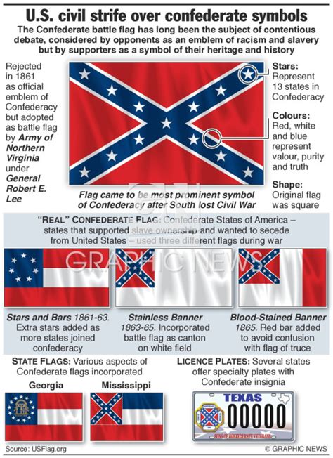 POLITICS: U.S. Confederate flag controversy infographic