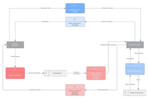 Logical Data Flow Diagram. Recently I’ve been asked by a client to… | by Amjad Paracha | Medium