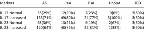 Association of normal and abnormal levels of inflammatory markers with... | Download Scientific ...