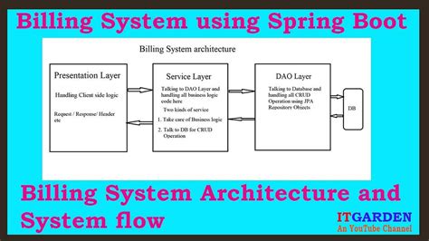 Billing System Architecture and System flow | LaptrinhX