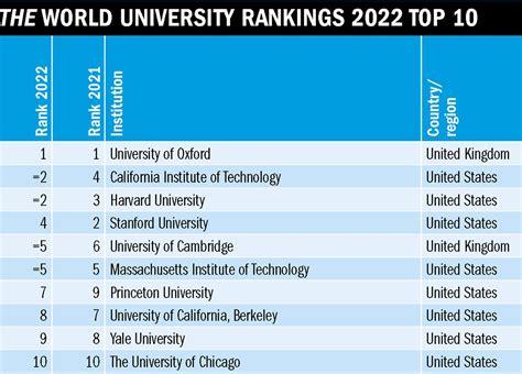 THE Ranking 2022 - Intervention