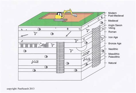 Stratigraphy and Archaeological Dating Methods | Illustrated Talk | Past Search