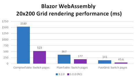 What is Microsoft Blazor | Blazor vs Angular vs React | KANINI